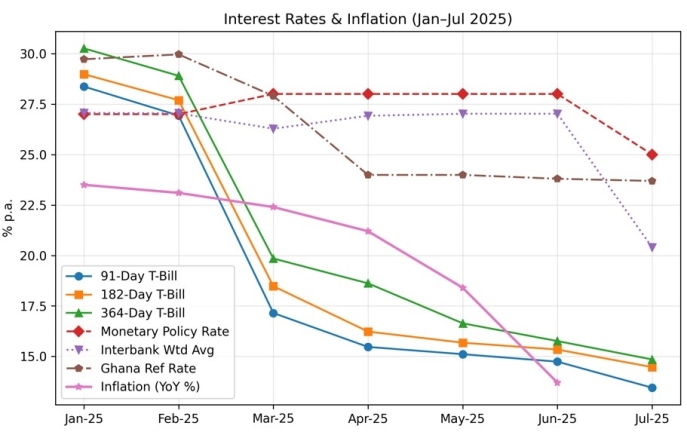 Lending rates drop this week — As BoG slashes benchmark policy by 300bps