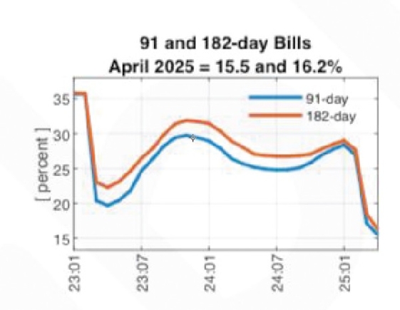 T-Bill auction exceeds target — Raise GH¢5.49bn as govt tightens yields