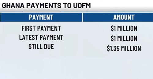 Ghana reduces University of Memphis scholarship debt to $1.35million Ghana reduces University of Memphis scholarship debt to $1.35million