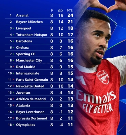 LIST: See the teams which have qualified for the next round of the Champions League