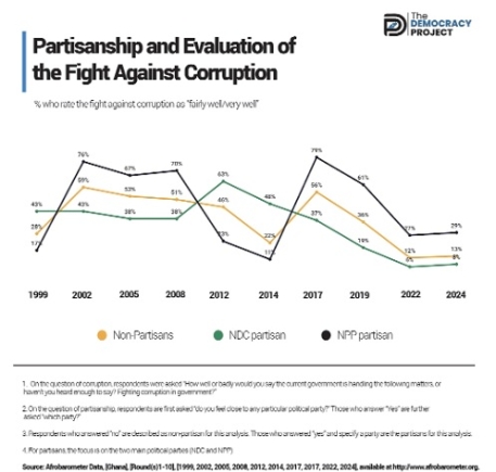 Institutional, partisan anti-corruption fight dilemma