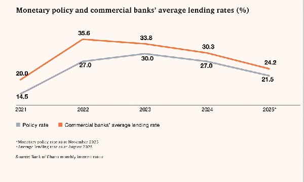 Better days ahead: BoG targets 10% lending rate