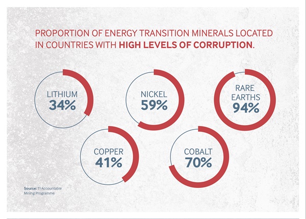 Corruption threatens  clean energy transition  — Report