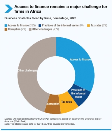 SMEs need strong financial  market to thrive — Report 