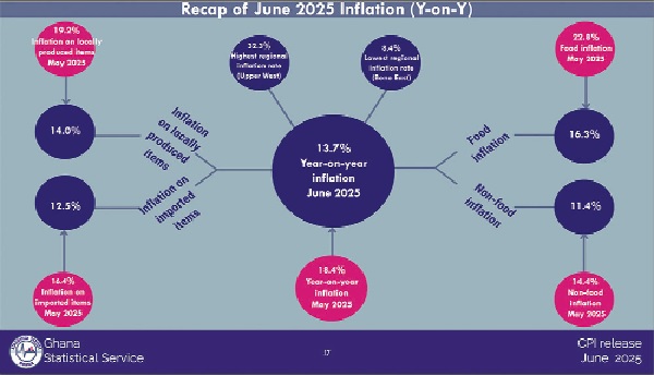 Food, non-food push June inflation down to 13.7% — Lowest since December 2021