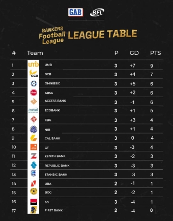 Week 3: UMB extends lead as GCB stumbles in tight Bankers Football League race Week 3: UMB extends lead as GCB stumbles in tight Bankers Football League race
