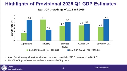 Economy expands by 5.3% in Q1 - Services, agric lead recovery