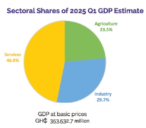 Industrial growth slows despite manufacturing gains in Q1 2025