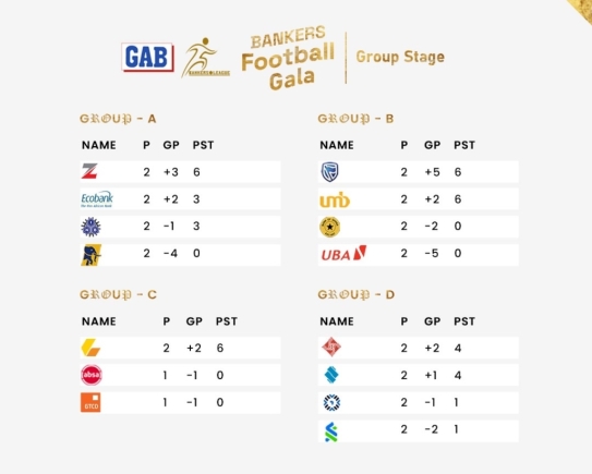 Zenith, Stanbic, UMB and CalBank qualify for Bankers League Gala quarterfinals Zenith, Stanbic, UMB and CalBank qualify for Bankers League Gala quarterfinals