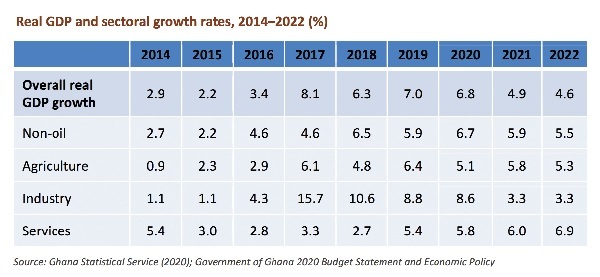 Ghana ranks low in transformation index 