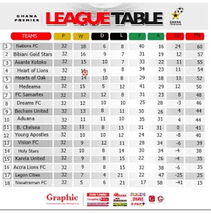 Nations FC are three points clear at the top of the table with just two matches remaining Nations FC are three points clear at the top of the table with just two matches remaining