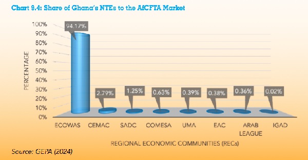 Ghana's export ambitions hits brick wall