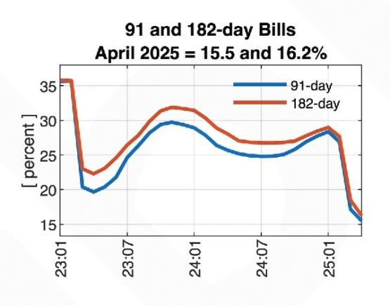 Treasury bill auction exceeds target
