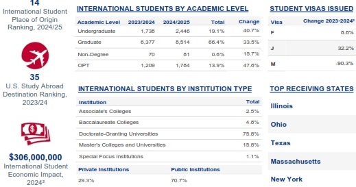 Ghanaian students spent US$306 million in US in 2024 - Report