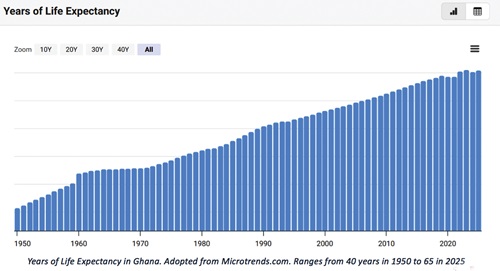 The measure of leadership: Length of life, not length of roads