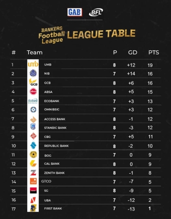UMB maintains top spot as Zenith hammers FirstBank 4-1 in Bankers Football League Week 7 UMB maintains top spot as Zenith hammers FirstBank 4-1 in Bankers Football League Week 7