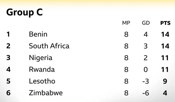South Africa did have a three-point lead at the top of Group C before the decision by Fifa's disciplinary committee, but now Benin are top on goal difference - with Bafana Bafana dropping to second place as Lesotho gain three points