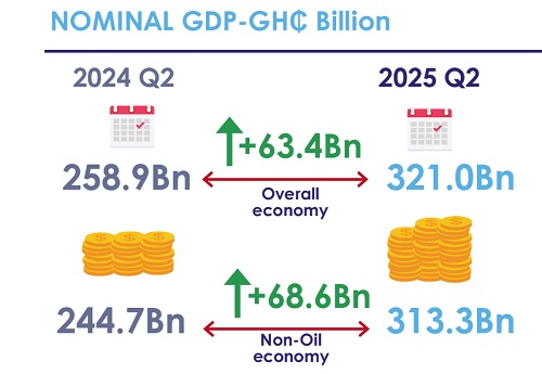 Economy grows  6.3% in 2nd quarter - Driven by services, industry