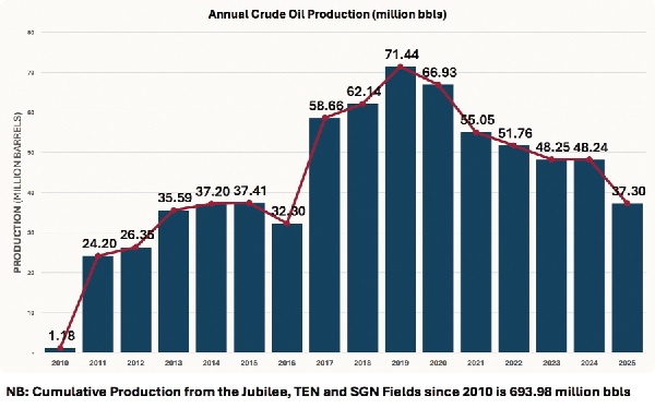 Petroleum revenue, governance crisis threaten investor confidence — PIAC
