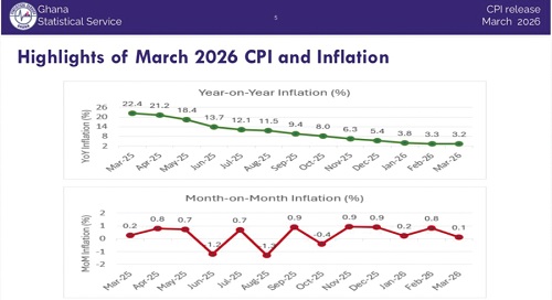 Inflation slows to 3.2% in March: Oil price rise poses risk — Analyst