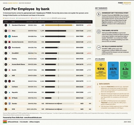 Standard Chartered tops banker pay league - Absa, Ecobank in high payrol spend