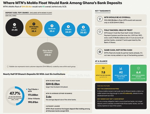 MTN Mobile Money float hits GH¢38.4bn