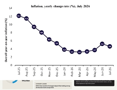 Inflation falls to 4.6% as food prices ease 
