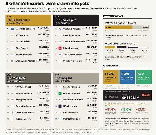 Non-life insurance rankings: 6 Insurers tighten grip - Enterprise, SIC, Star and 3 others account for 61.4% as revenue hit strongest growth in years