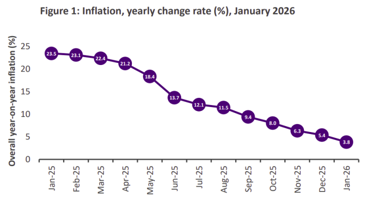 Inflation drops for 13th straight month to 3.8%