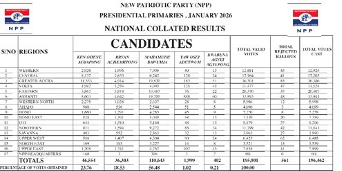 2026 New Patriotic Party Presidential Primary