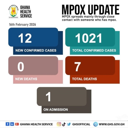 Ghana confirms 12 new mpox cases, total now 1,021