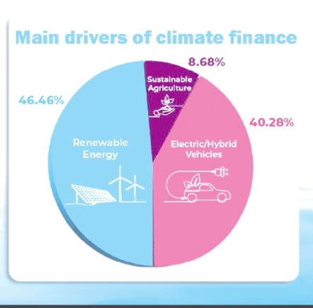 Republic Bank Holdings surpasses $200m for climate finance 