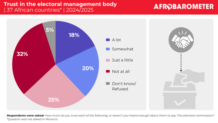 Afrobarometer: Africans still want elections but don’t trust those who run them