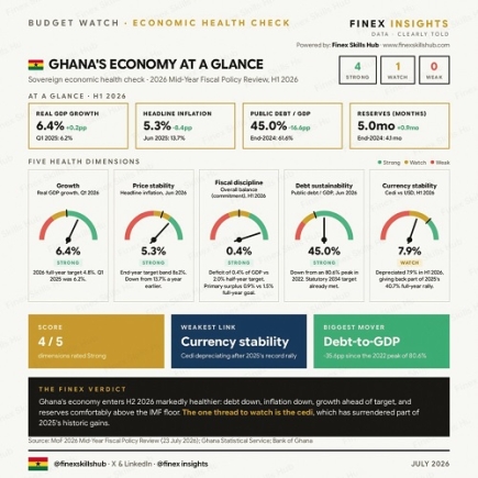 Ghana’s economy in 2026: 4 Signs of strength, 1 warning signal