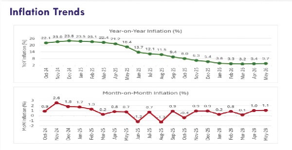 Farmers call for support as inflation rises to 3.7% in May