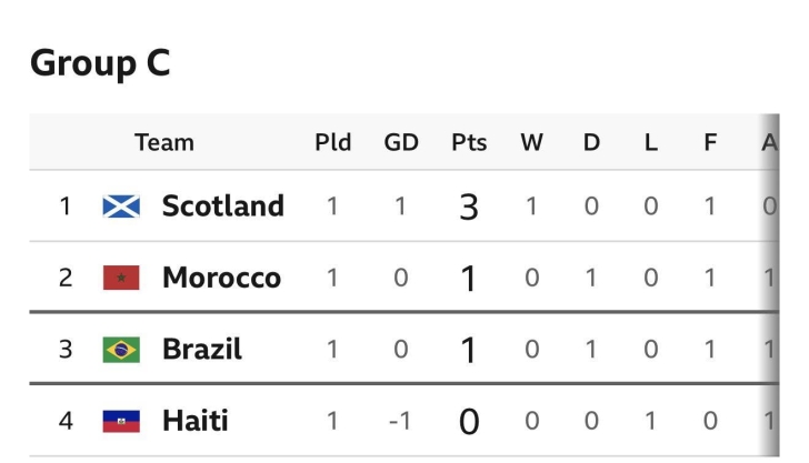 World Cup 2026: Brazil 1-1 Morocco - Vinicius Junior scores beauty but Carlo Ancelotti's side held in New York