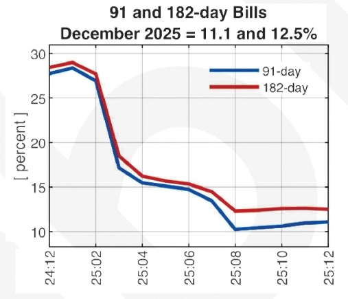 Banks rethink income strategy • As T-Bill yield falls to 6.45% 