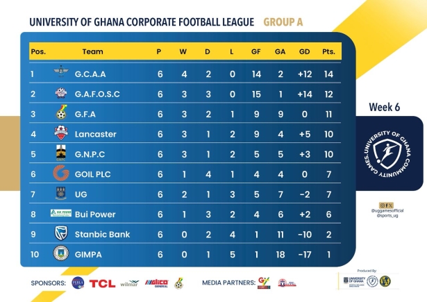 GCAA hold firm at the top as UG Corporate League race heats up