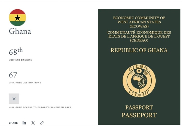 Ghana passport ranks 68th in world's 'most powerful' passports index for 2026