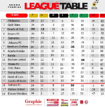 Ghana Premier League: All Blacks survive, Nations FC suffer relegation blow
