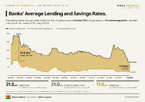 Banks lending rate plunge to 25 year low