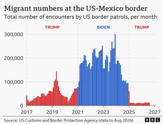 Five ways Donald Trump has changed immigration in the US