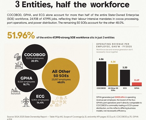 25,000 jobs sit on 3 SOEs’ payroll - As COCOBOD, GPHA, ECG post divergent financial results