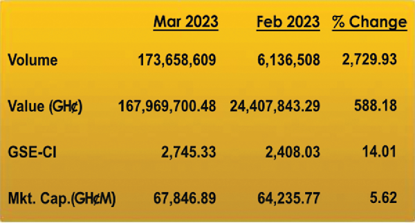 Gains in share prices push Composite Index by 14%