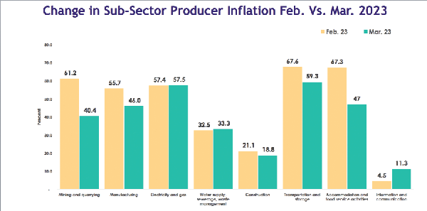 Producer inflation drops to 43.7% in March 