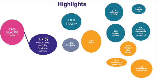 Producer inflation drops to 43.7% in March 