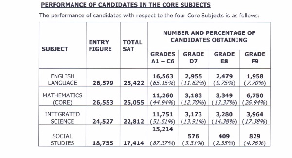 WAEC results