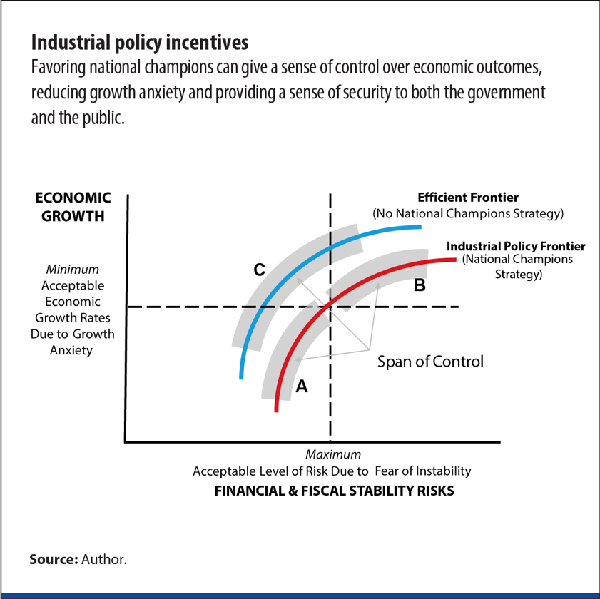 Industrial policy and the growth strategy trilemma: Is it time to strike a new balance between state intervention and market forces?