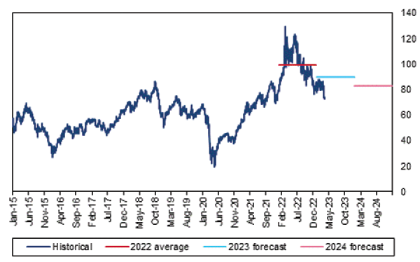 Ivorian deficit to narrow on stronger cocoa exports in 2023