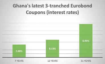 Govt raises $3bn in Eurobonds - Received orders totalling $21 billion